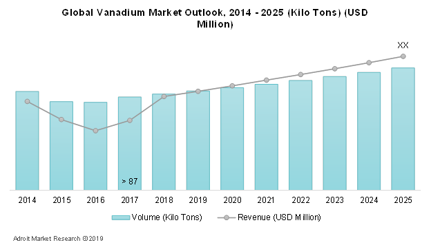 Global Vanadium Market Outlook, 2014 – 2025 (Kilo tons) (USD Million)